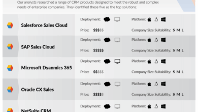 Best Enterprise CRM Solutions: A Comprehensive Guide